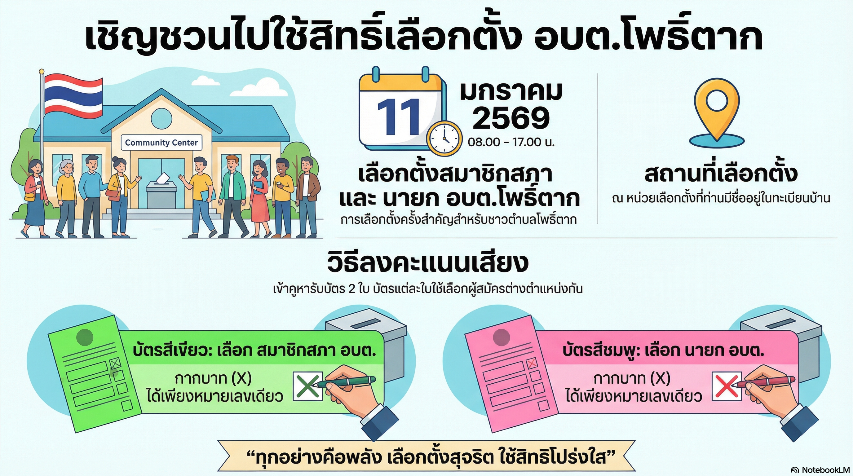 องค์การบริหารส่วนตำบลโพธิ์ตาก เชิญชวนไปใช้สิทธิ์เลือกตั้ง วันที่ 11 มกราคม พ.ศ. 2569 ณ หน่วยเลือกตั้งที่ท่านมีชื่อ