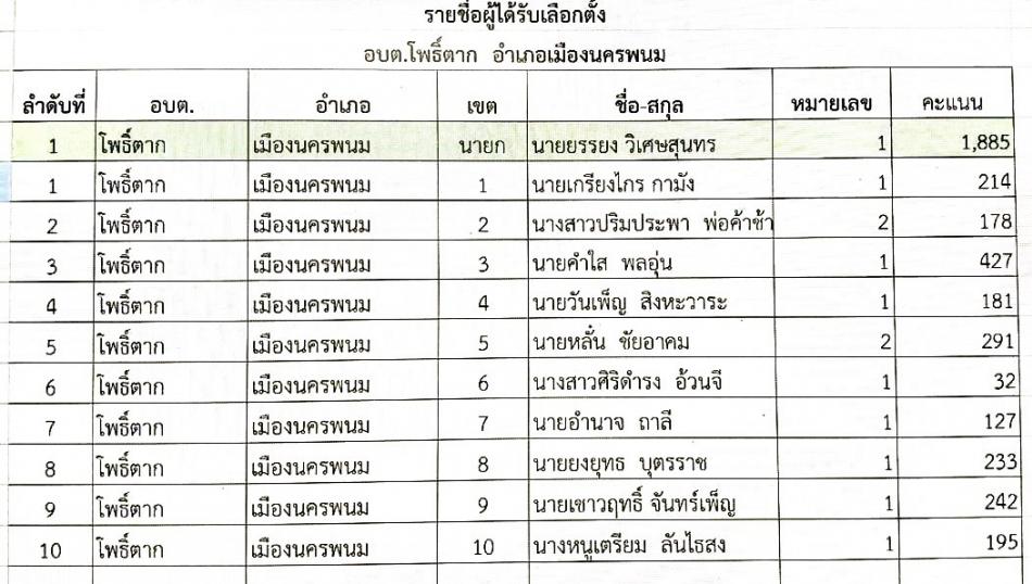 ประกาศผลการนับคะแนนการเลือกตั้งสมาชิกสภาองค์การบริหารส่วนตำบลและนายกองค์การบริหารส่วนตำบลโพธิ์ตาก  ข้อมูลจากศูนย์ประสานงานจัดการเลือกตั้ง ณ วันอาทิตย์ ที่ 11 มกราคม พ.ศ.2569